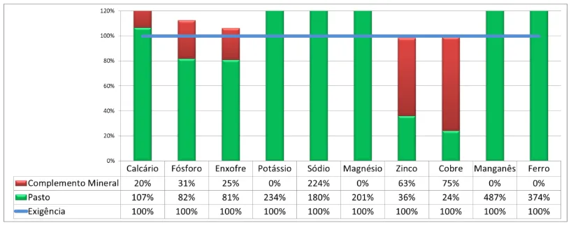desempenho de bovinos a pasto com sal mineral