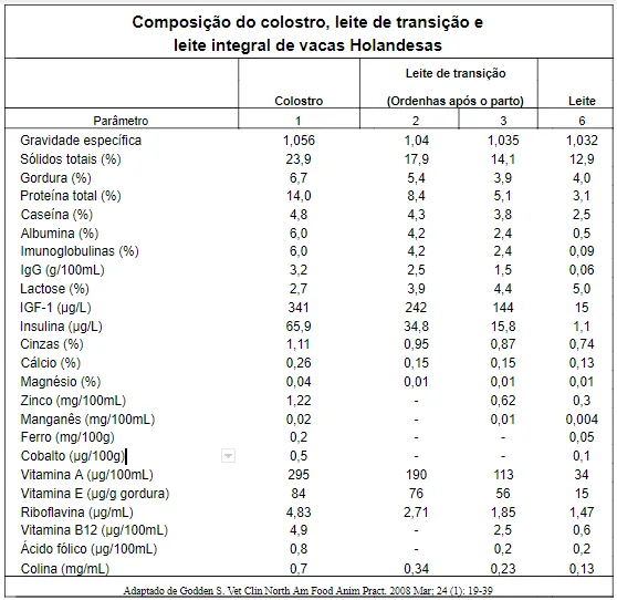 composição do colostro pós ordenha