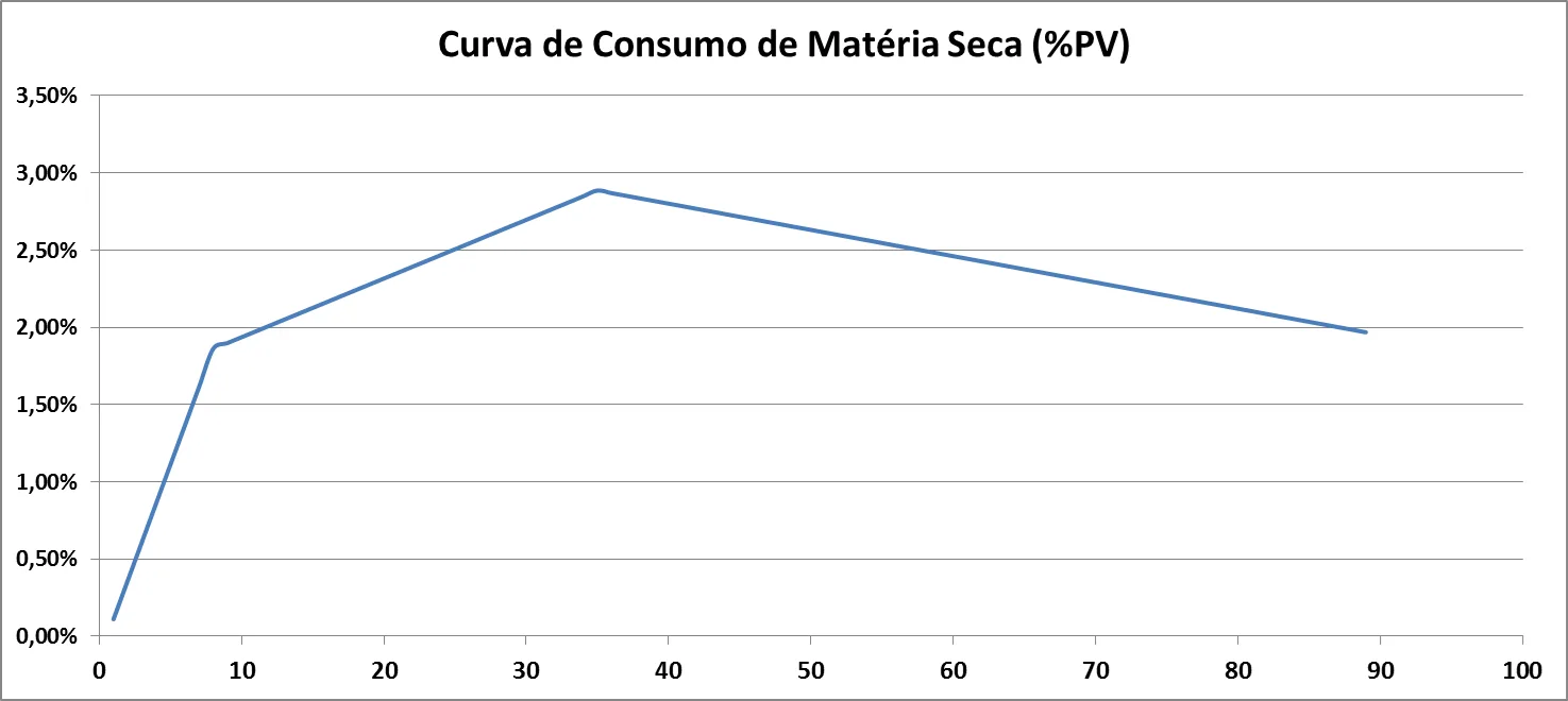 Curva de consumo do cocho para confinamento em Manejo Restritivo