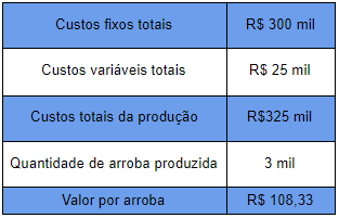 dados de custo da fazenda de corte