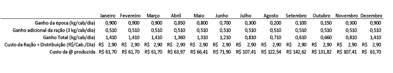 investimento em sal de bovinos a pasto