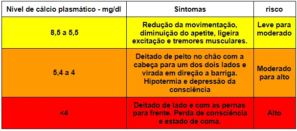 nível de cálcio plasmático