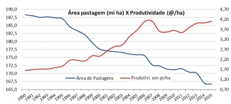 tabela ibge área de pastagem x produtividade 2015