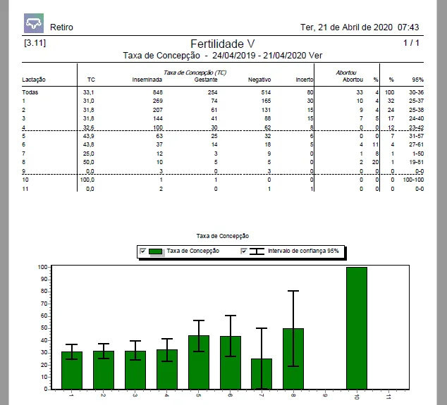 taxa de fertilidade e taxa de concepção de vacas com o software de gestão smartmilk