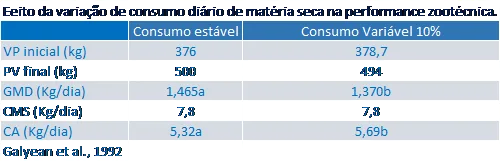 consumo de matéria seca por bovinos de corte