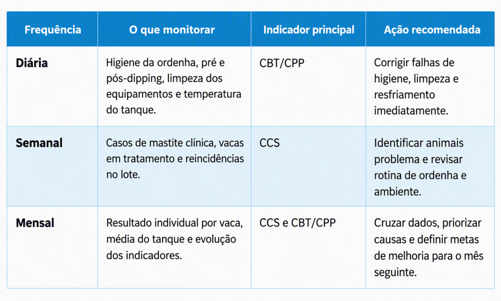 monitoramento para reduzir CCS e CBT