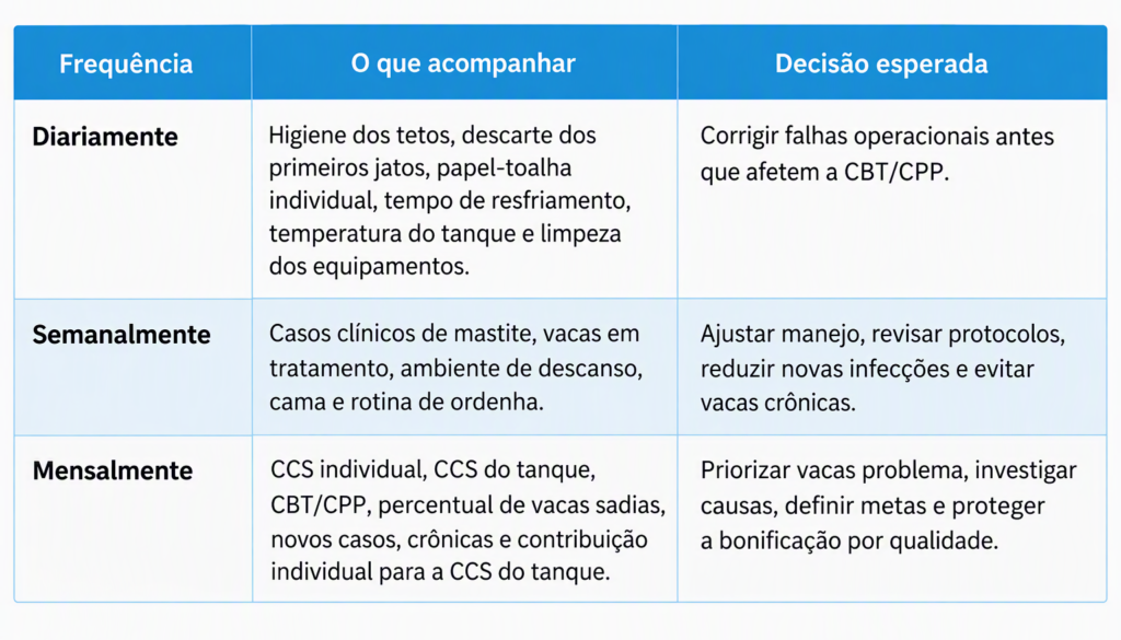 monitoramento para reduzir CCS e CBT